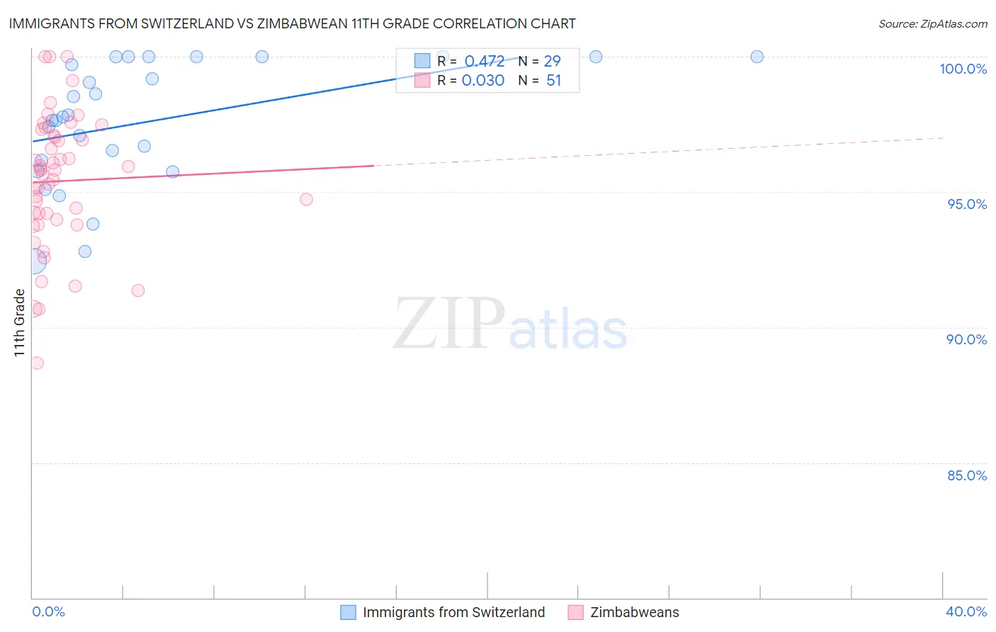 Immigrants from Switzerland vs Zimbabwean 11th Grade