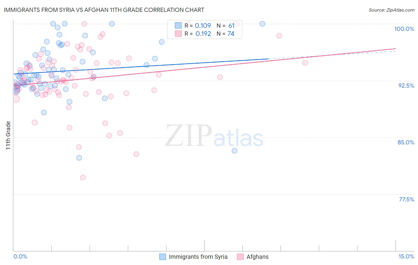 Immigrants from Syria vs Afghan 11th Grade