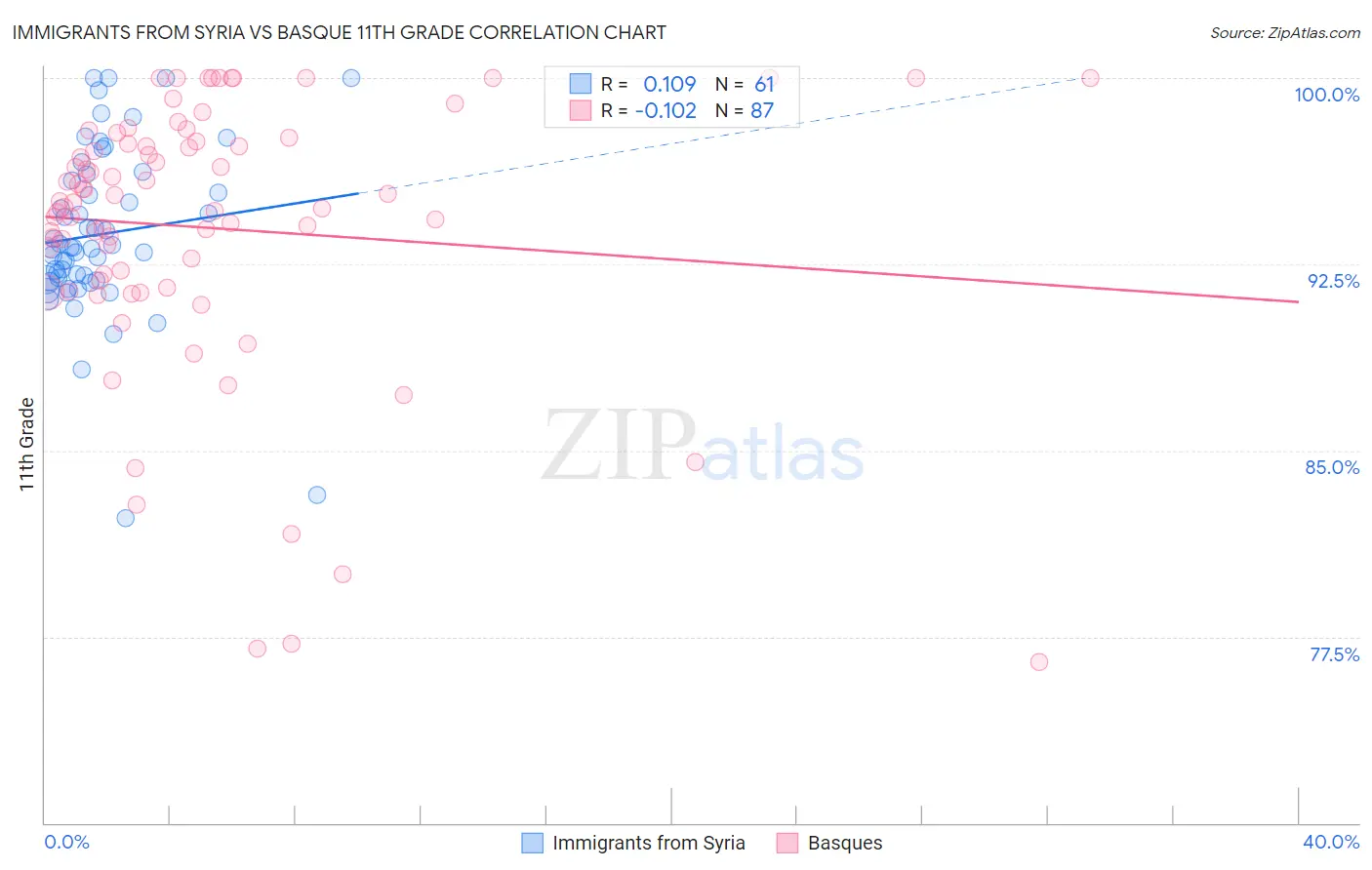 Immigrants from Syria vs Basque 11th Grade