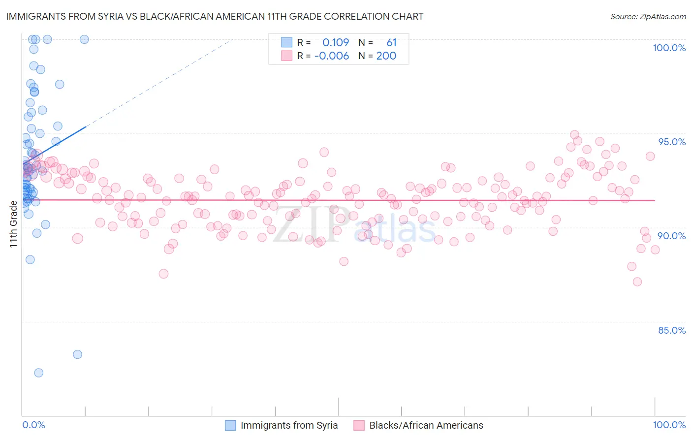 Immigrants from Syria vs Black/African American 11th Grade
