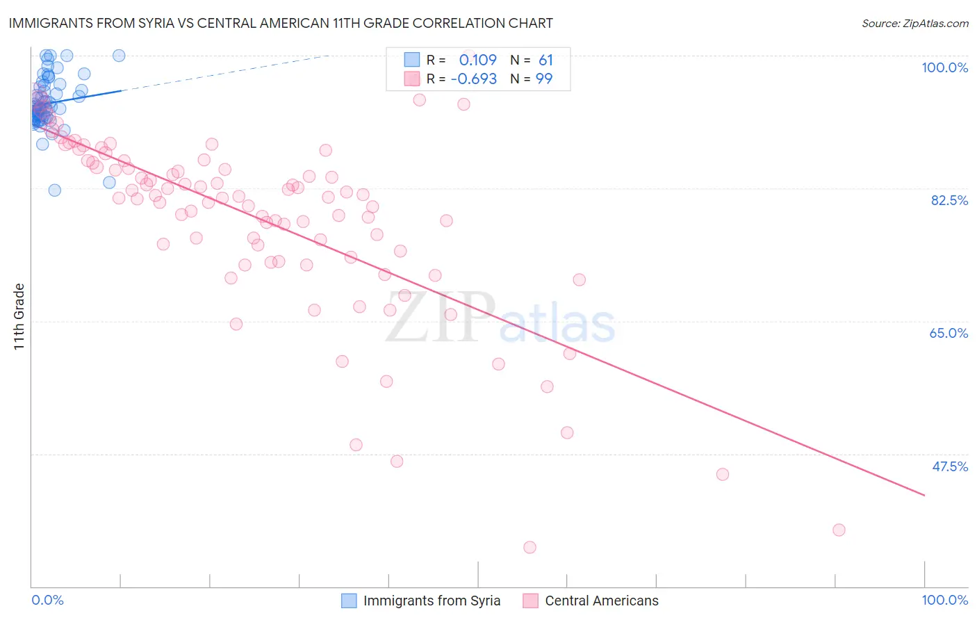 Immigrants from Syria vs Central American 11th Grade