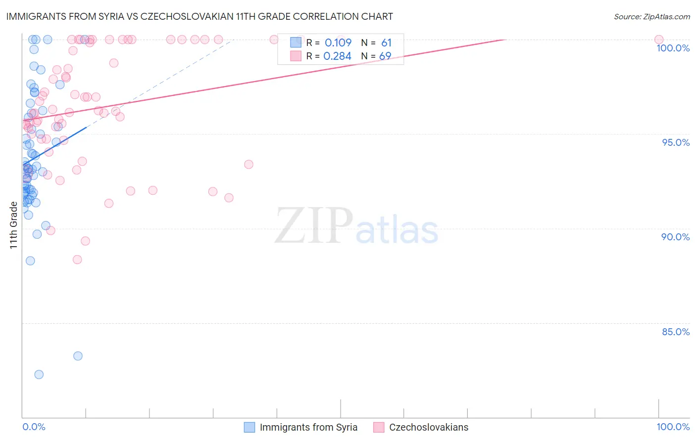 Immigrants from Syria vs Czechoslovakian 11th Grade