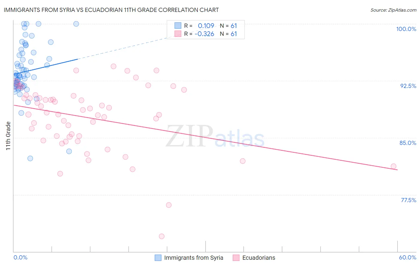 Immigrants from Syria vs Ecuadorian 11th Grade