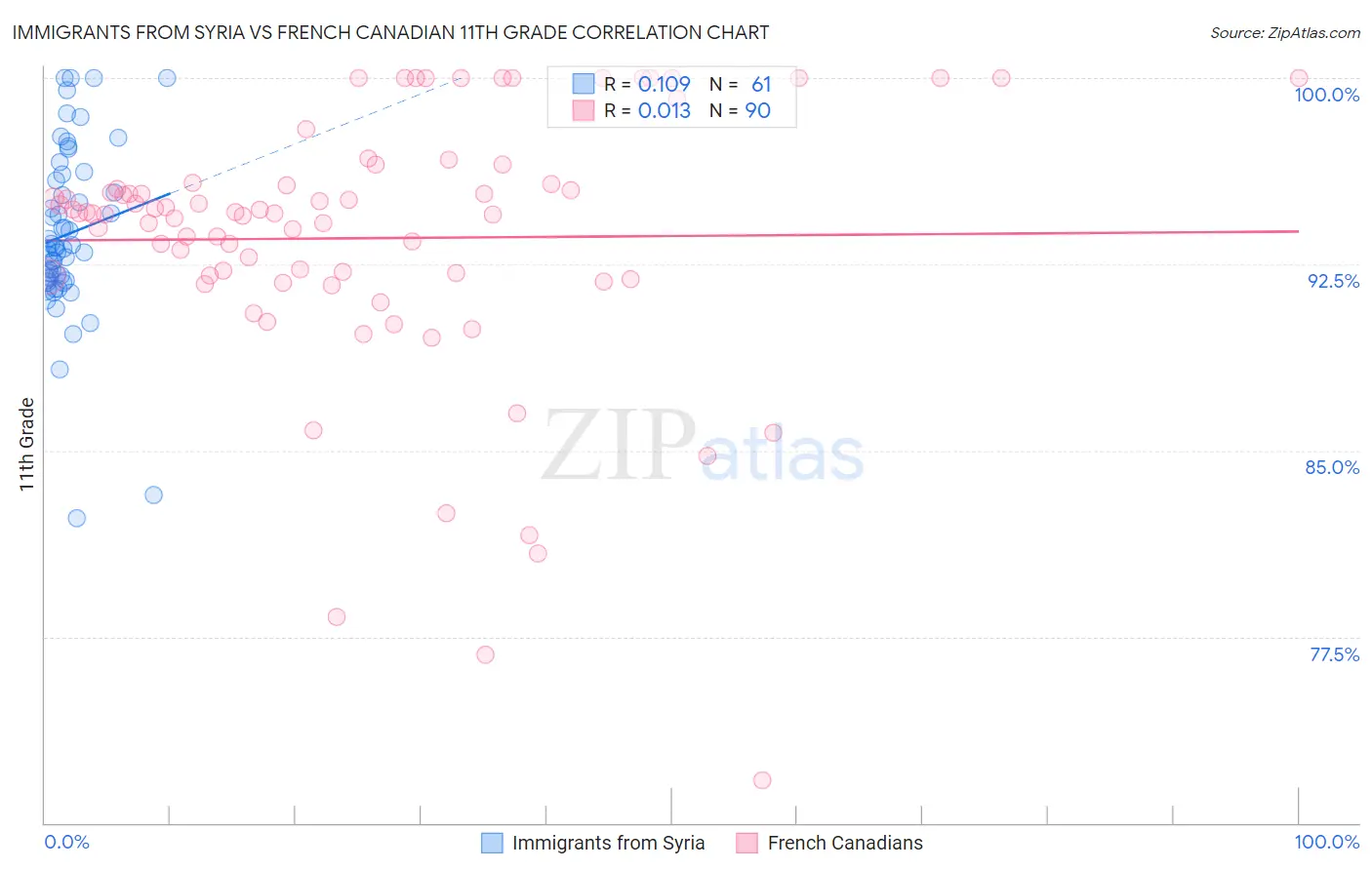 Immigrants from Syria vs French Canadian 11th Grade