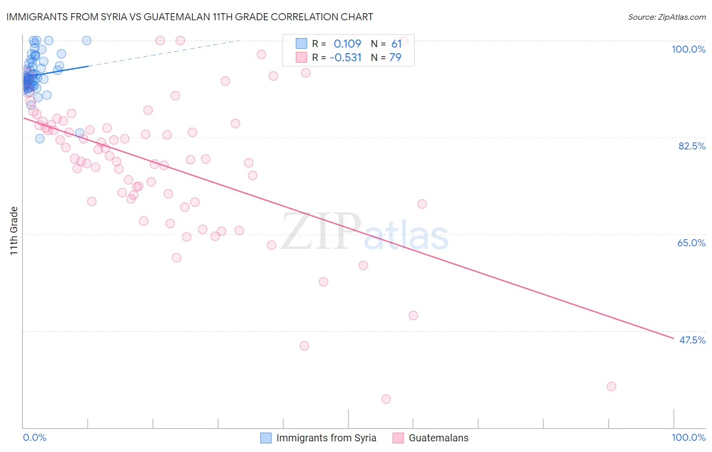 Immigrants from Syria vs Guatemalan 11th Grade