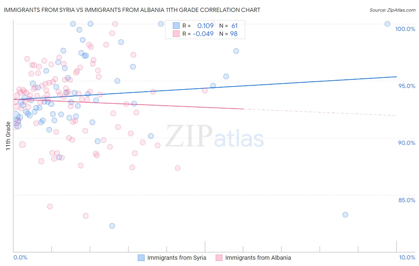 Immigrants from Syria vs Immigrants from Albania 11th Grade