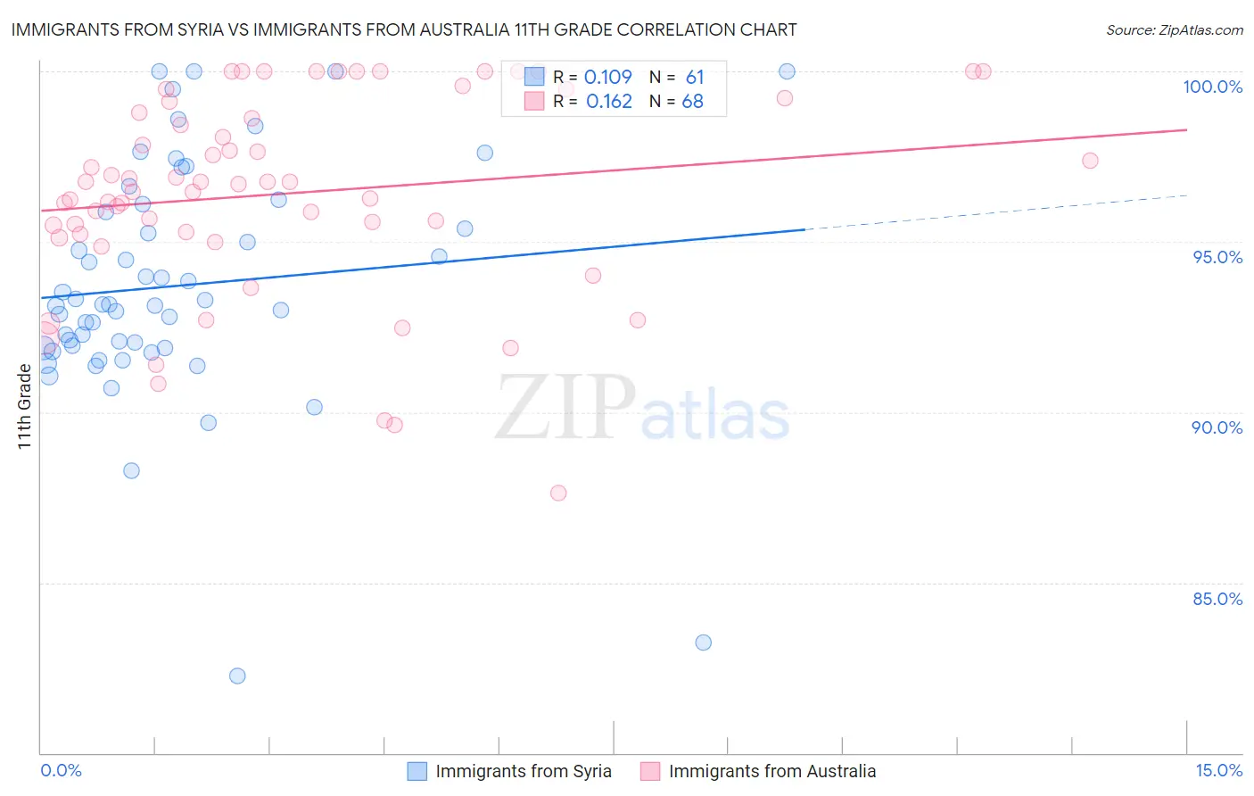 Immigrants from Syria vs Immigrants from Australia 11th Grade