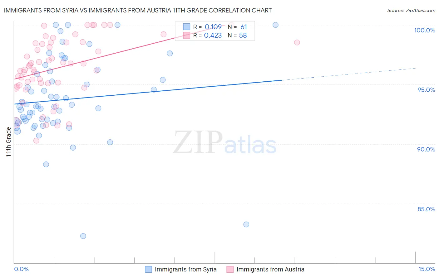 Immigrants from Syria vs Immigrants from Austria 11th Grade