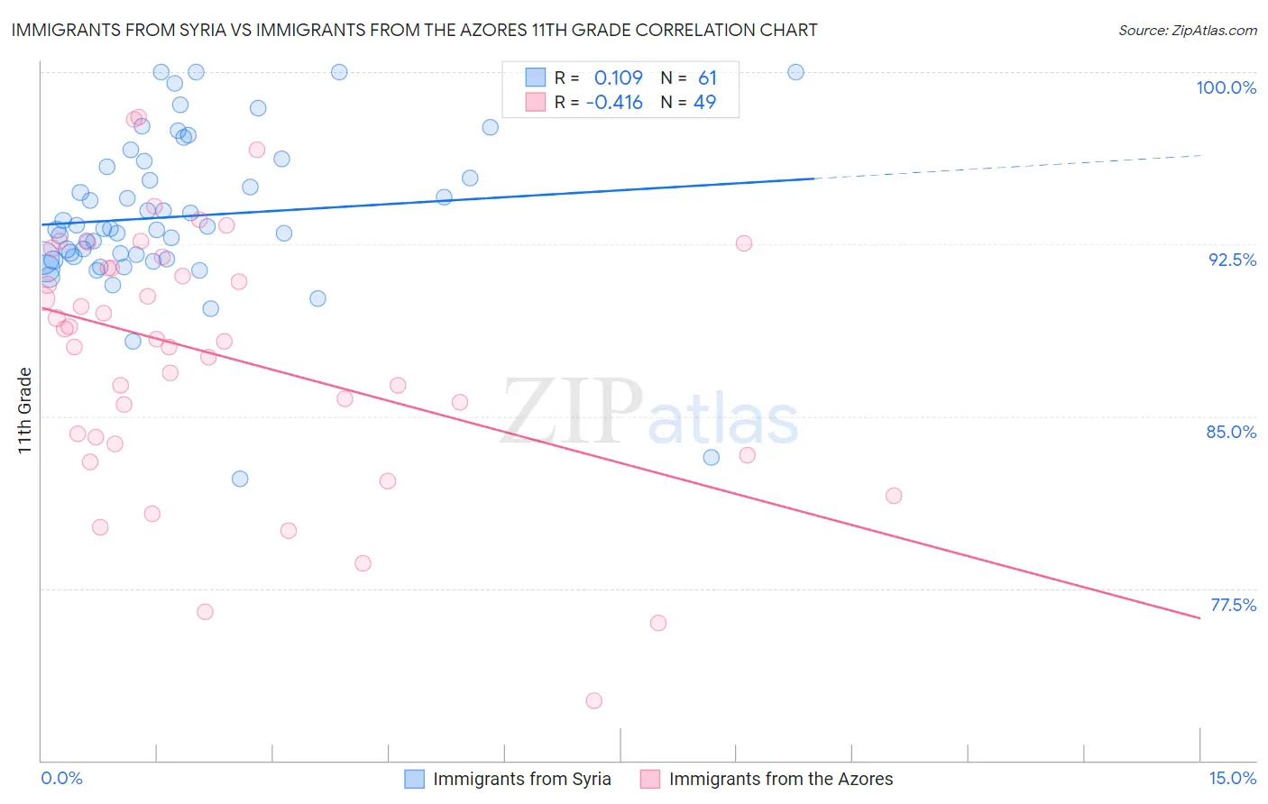 Immigrants from Syria vs Immigrants from the Azores 11th Grade