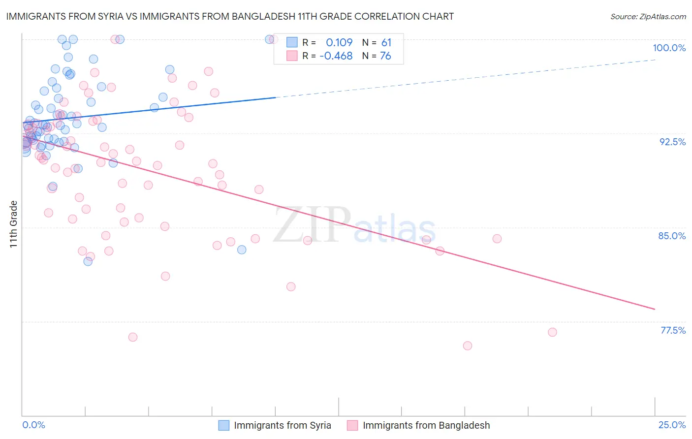 Immigrants from Syria vs Immigrants from Bangladesh 11th Grade