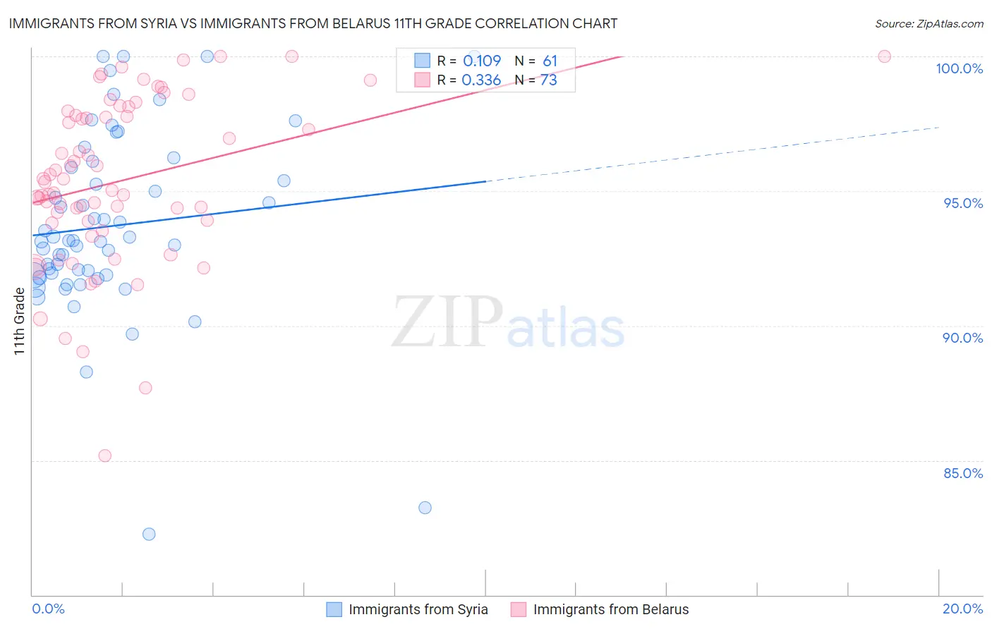 Immigrants from Syria vs Immigrants from Belarus 11th Grade