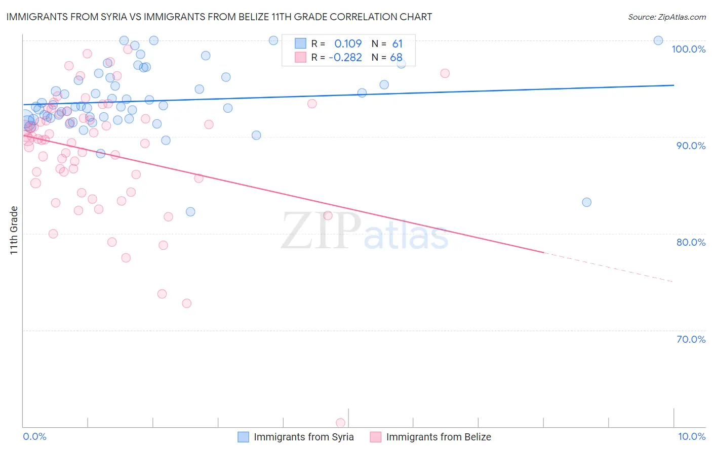 Immigrants from Syria vs Immigrants from Belize 11th Grade