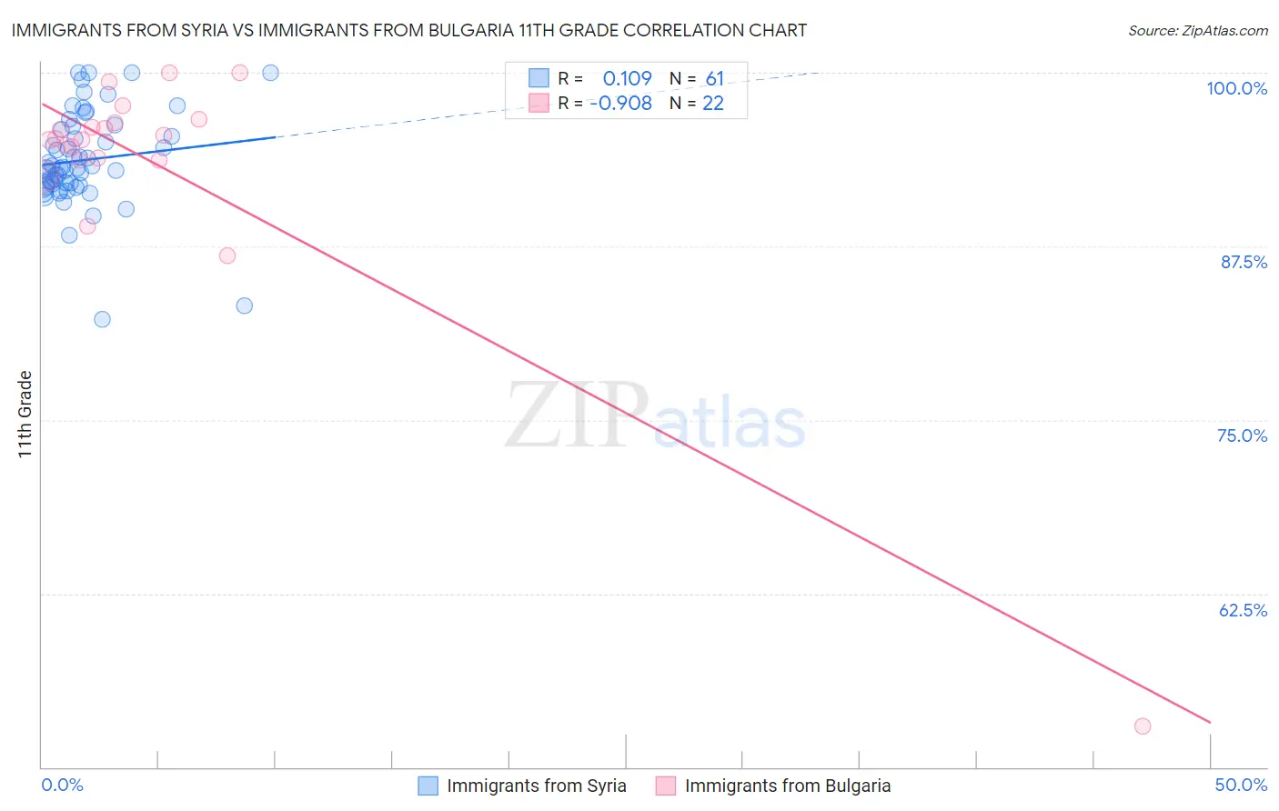 Immigrants from Syria vs Immigrants from Bulgaria 11th Grade