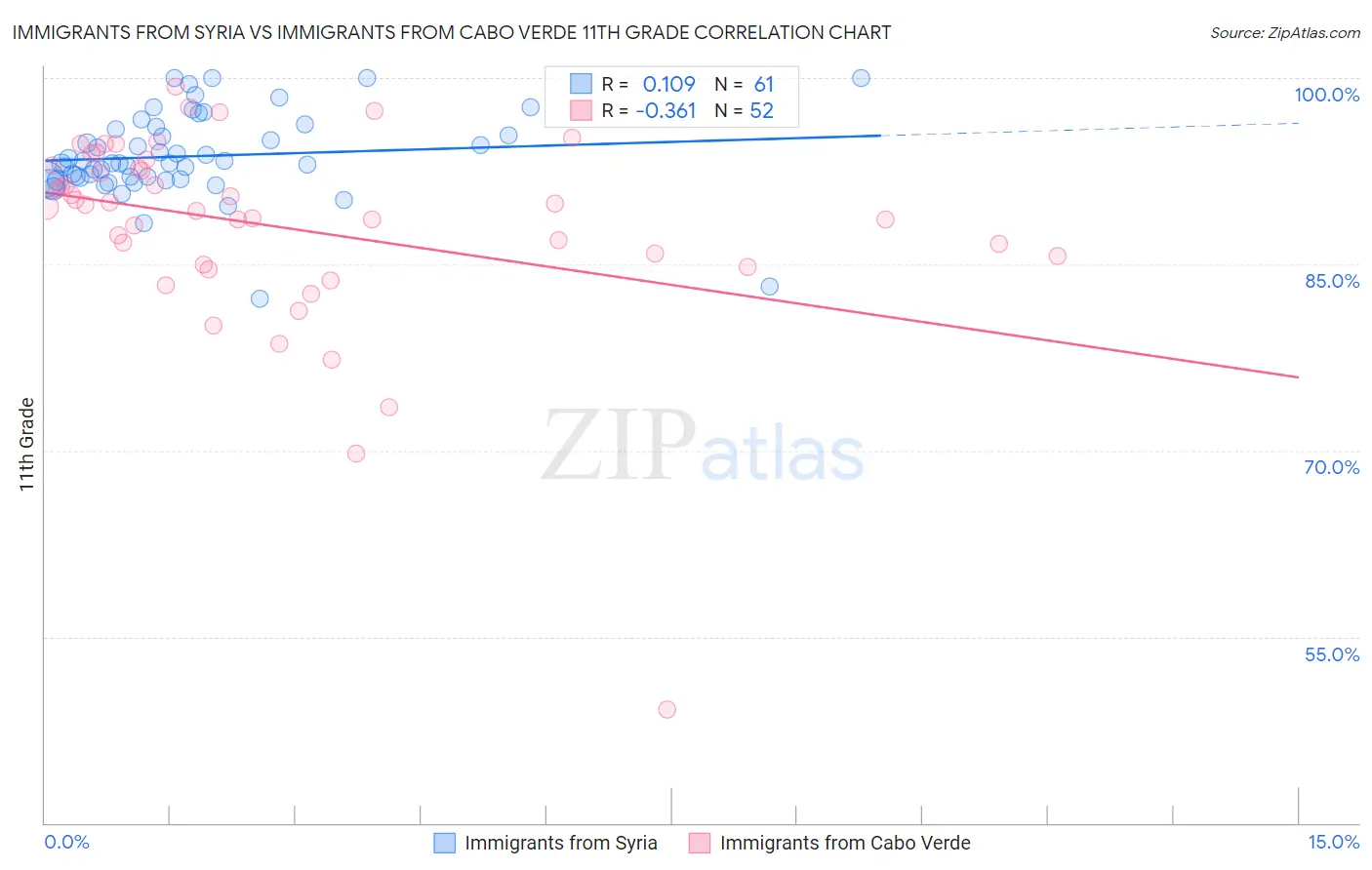 Immigrants from Syria vs Immigrants from Cabo Verde 11th Grade