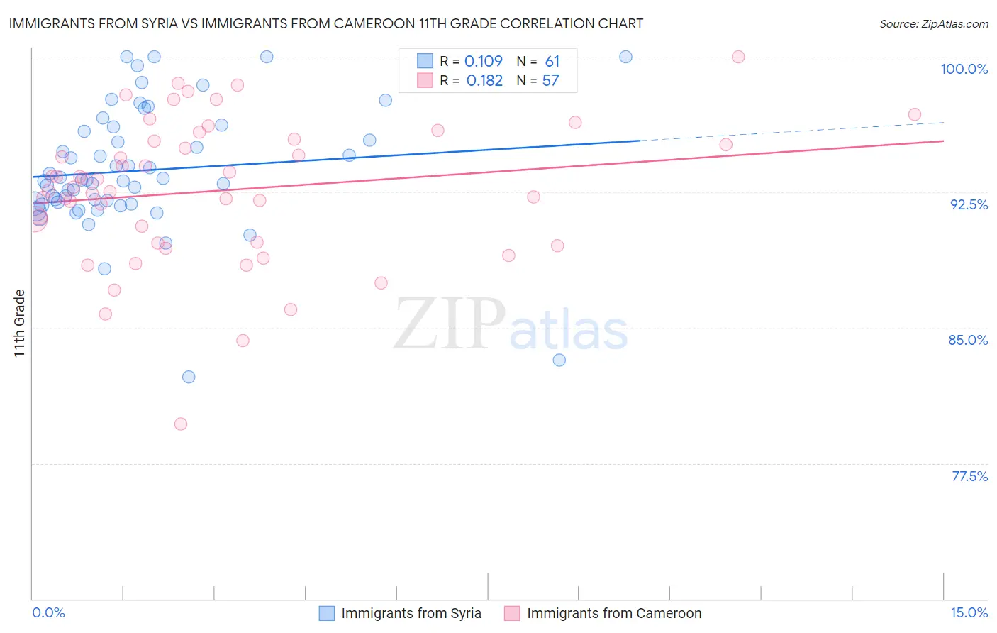 Immigrants from Syria vs Immigrants from Cameroon 11th Grade