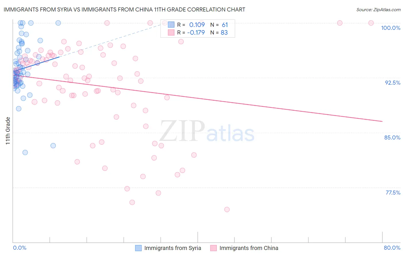 Immigrants from Syria vs Immigrants from China 11th Grade