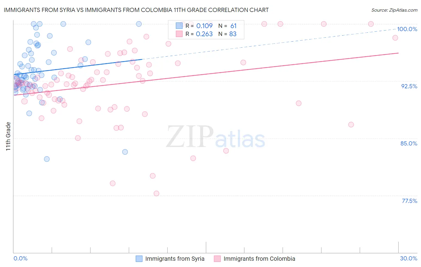 Immigrants from Syria vs Immigrants from Colombia 11th Grade