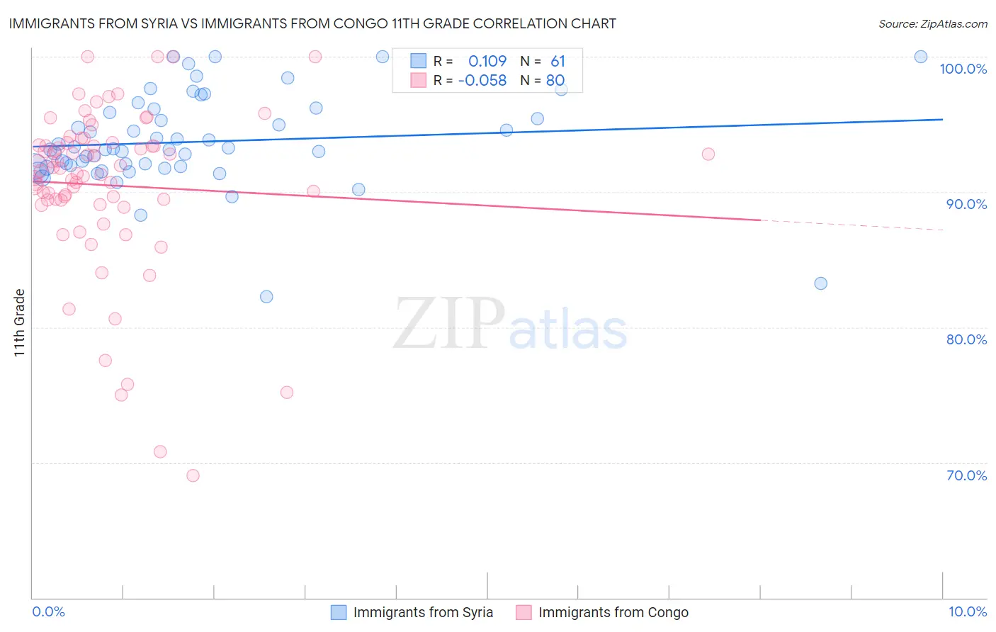 Immigrants from Syria vs Immigrants from Congo 11th Grade