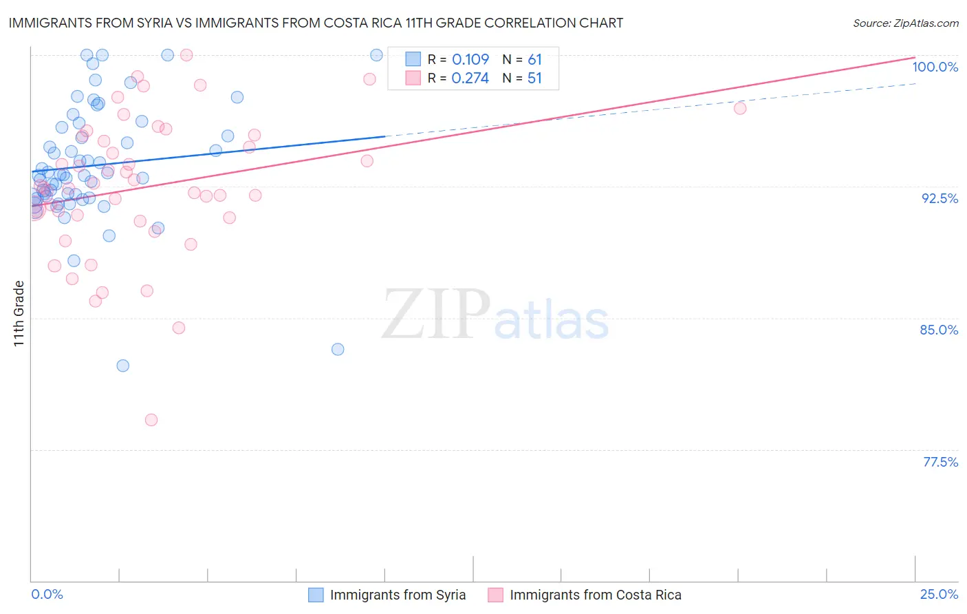 Immigrants from Syria vs Immigrants from Costa Rica 11th Grade