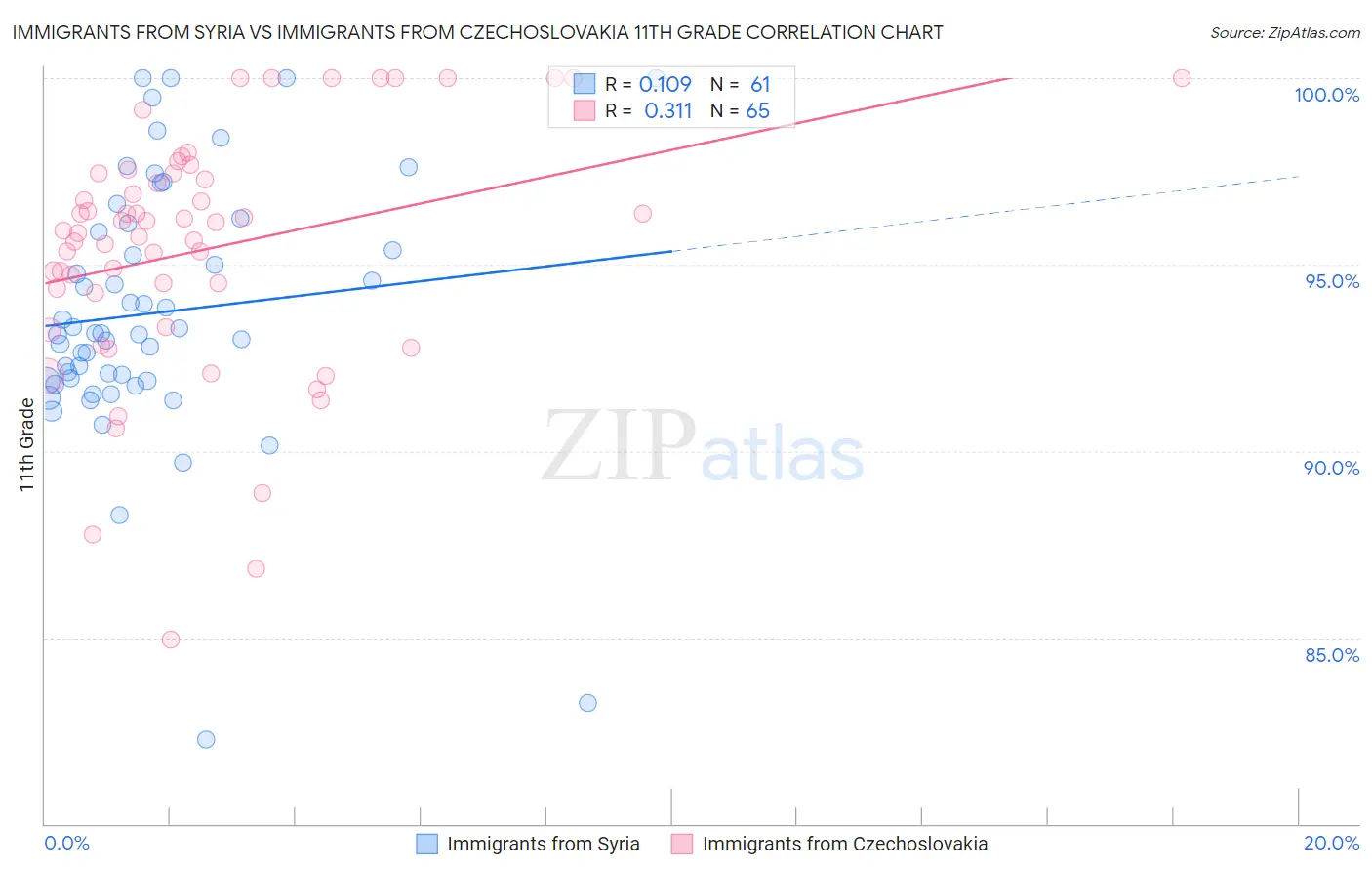 Immigrants from Syria vs Immigrants from Czechoslovakia 11th Grade
