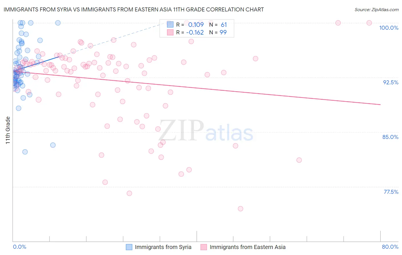 Immigrants from Syria vs Immigrants from Eastern Asia 11th Grade