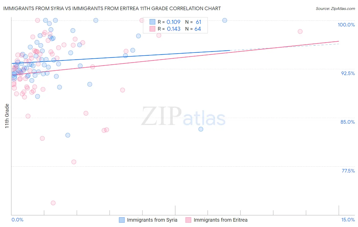 Immigrants from Syria vs Immigrants from Eritrea 11th Grade