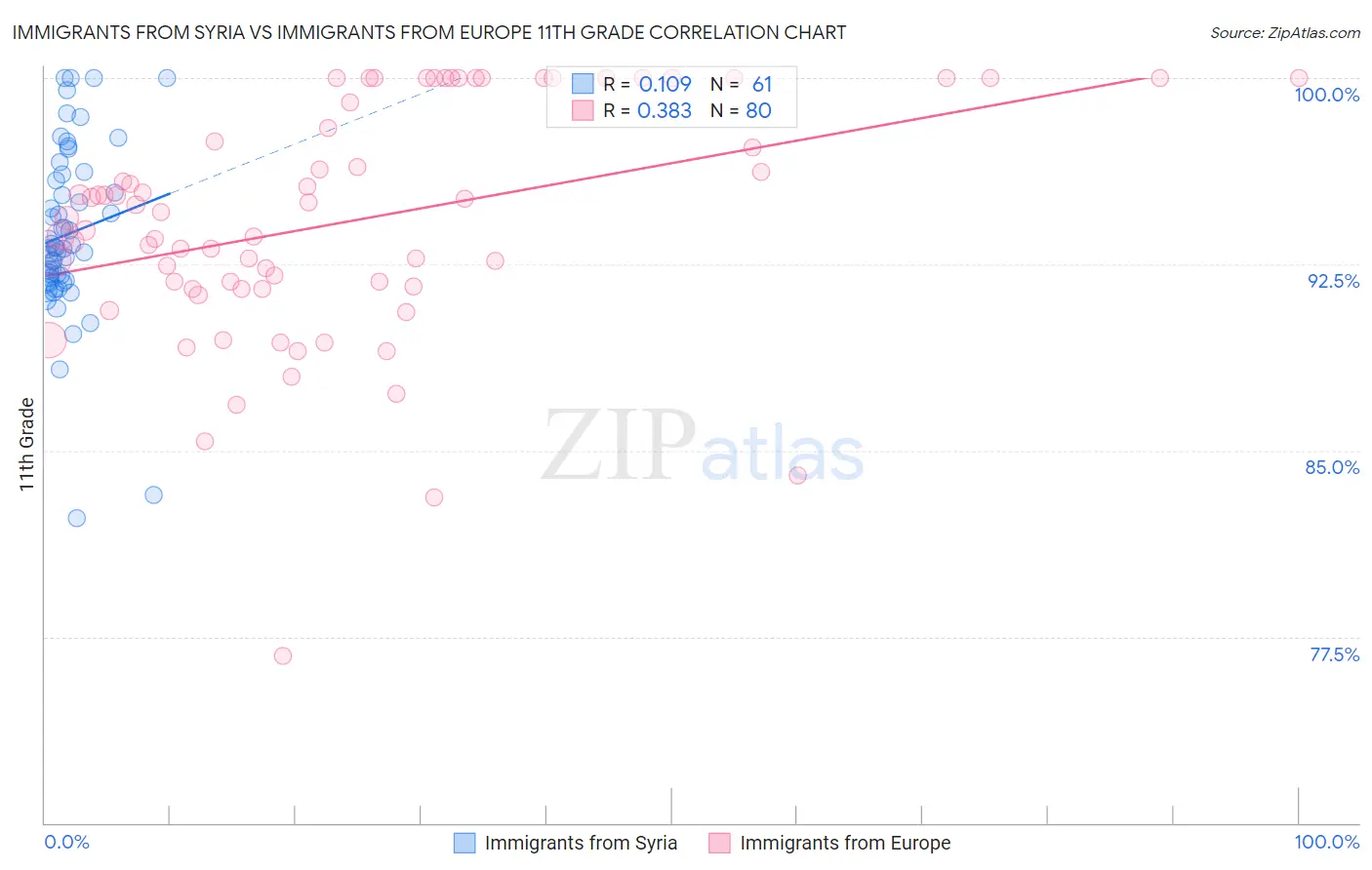 Immigrants from Syria vs Immigrants from Europe 11th Grade