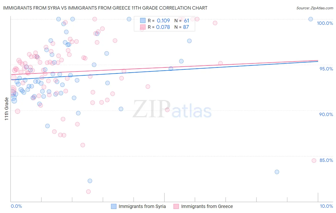 Immigrants from Syria vs Immigrants from Greece 11th Grade