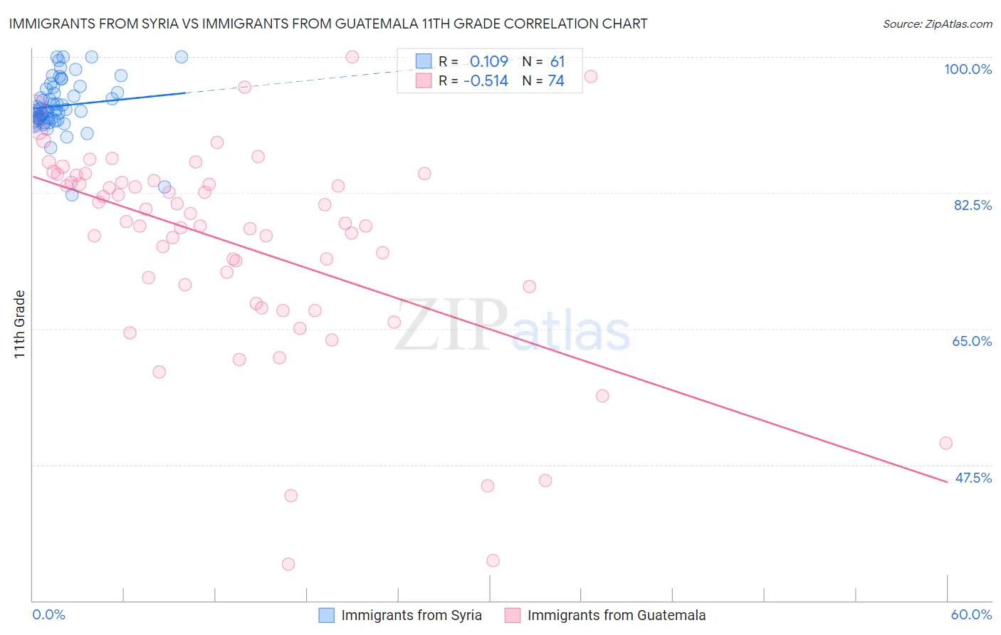 Immigrants from Syria vs Immigrants from Guatemala 11th Grade