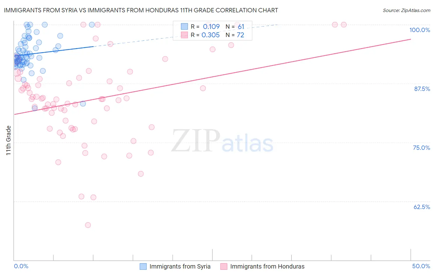 Immigrants from Syria vs Immigrants from Honduras 11th Grade
