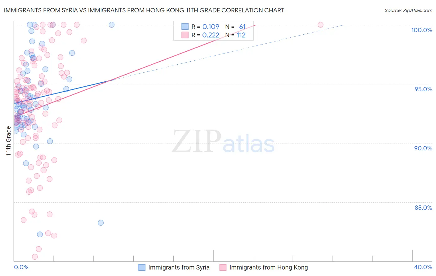 Immigrants from Syria vs Immigrants from Hong Kong 11th Grade