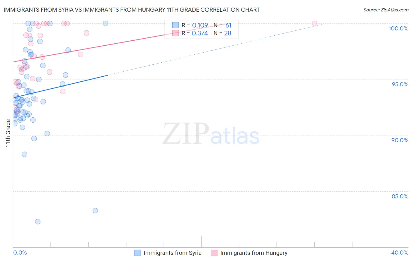 Immigrants from Syria vs Immigrants from Hungary 11th Grade