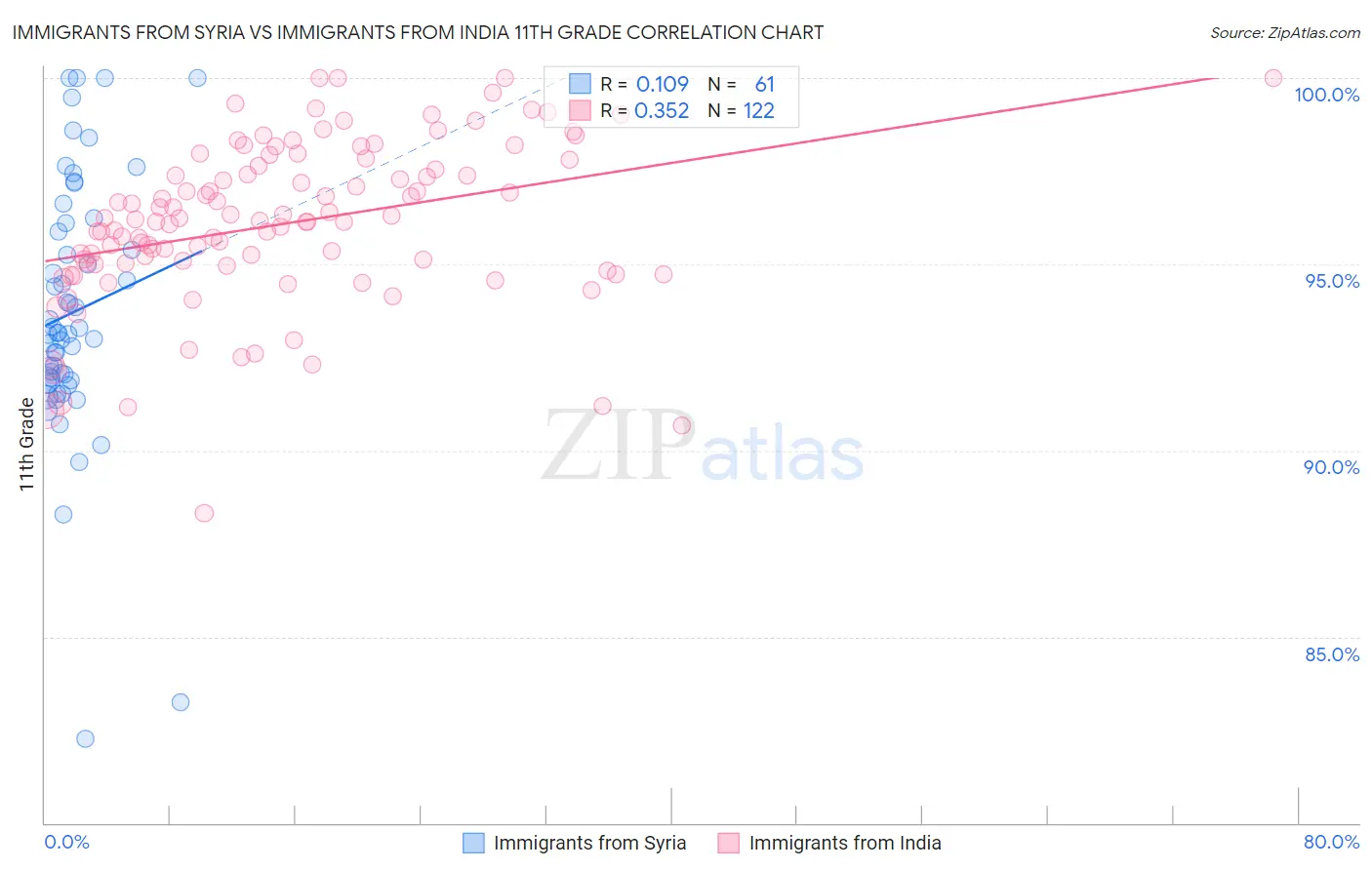 Immigrants from Syria vs Immigrants from India 11th Grade