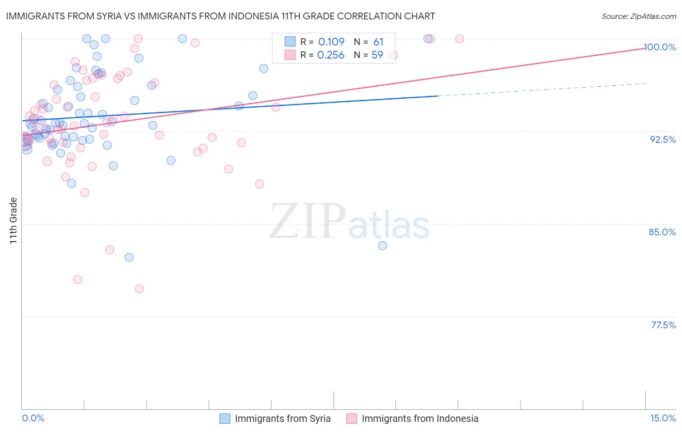 Immigrants from Syria vs Immigrants from Indonesia 11th Grade