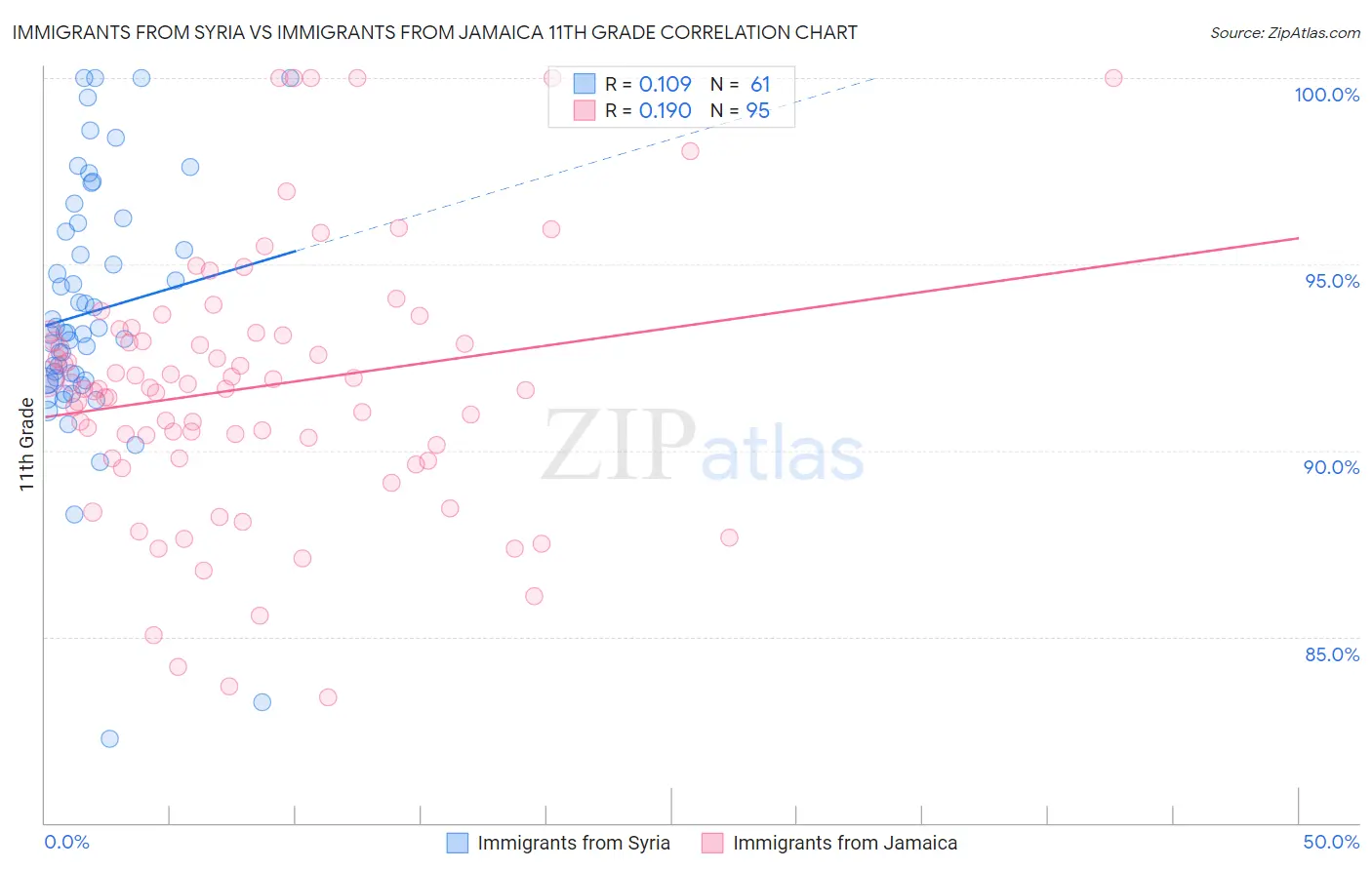 Immigrants from Syria vs Immigrants from Jamaica 11th Grade