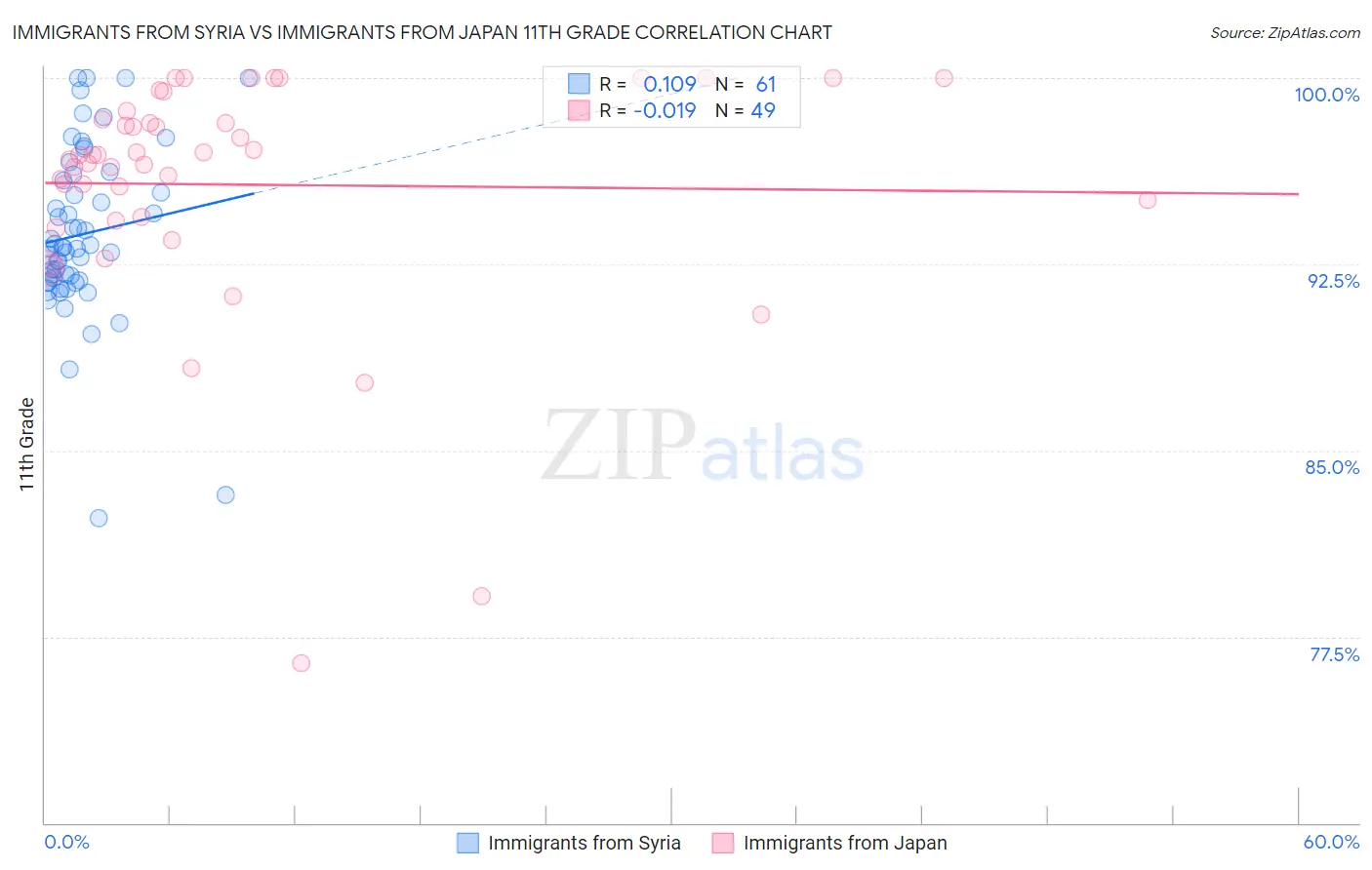 Immigrants from Syria vs Immigrants from Japan 11th Grade