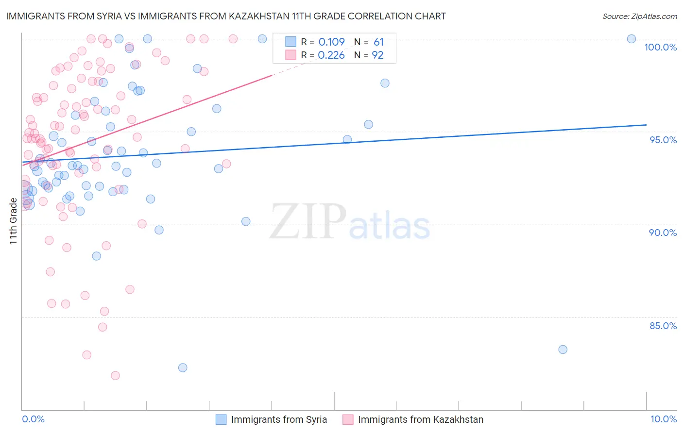 Immigrants from Syria vs Immigrants from Kazakhstan 11th Grade