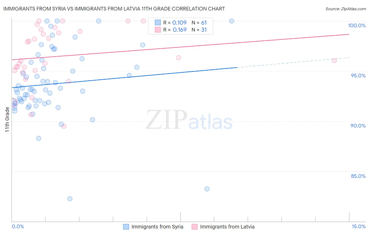 Immigrants from Syria vs Immigrants from Latvia 11th Grade