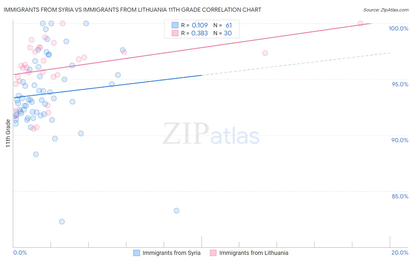 Immigrants from Syria vs Immigrants from Lithuania 11th Grade