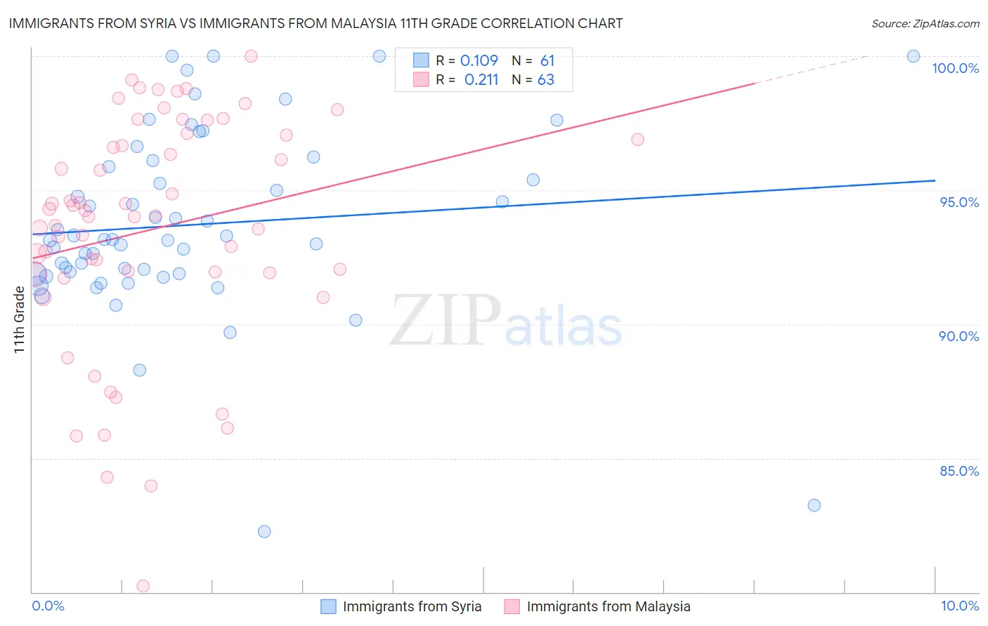 Immigrants from Syria vs Immigrants from Malaysia 11th Grade