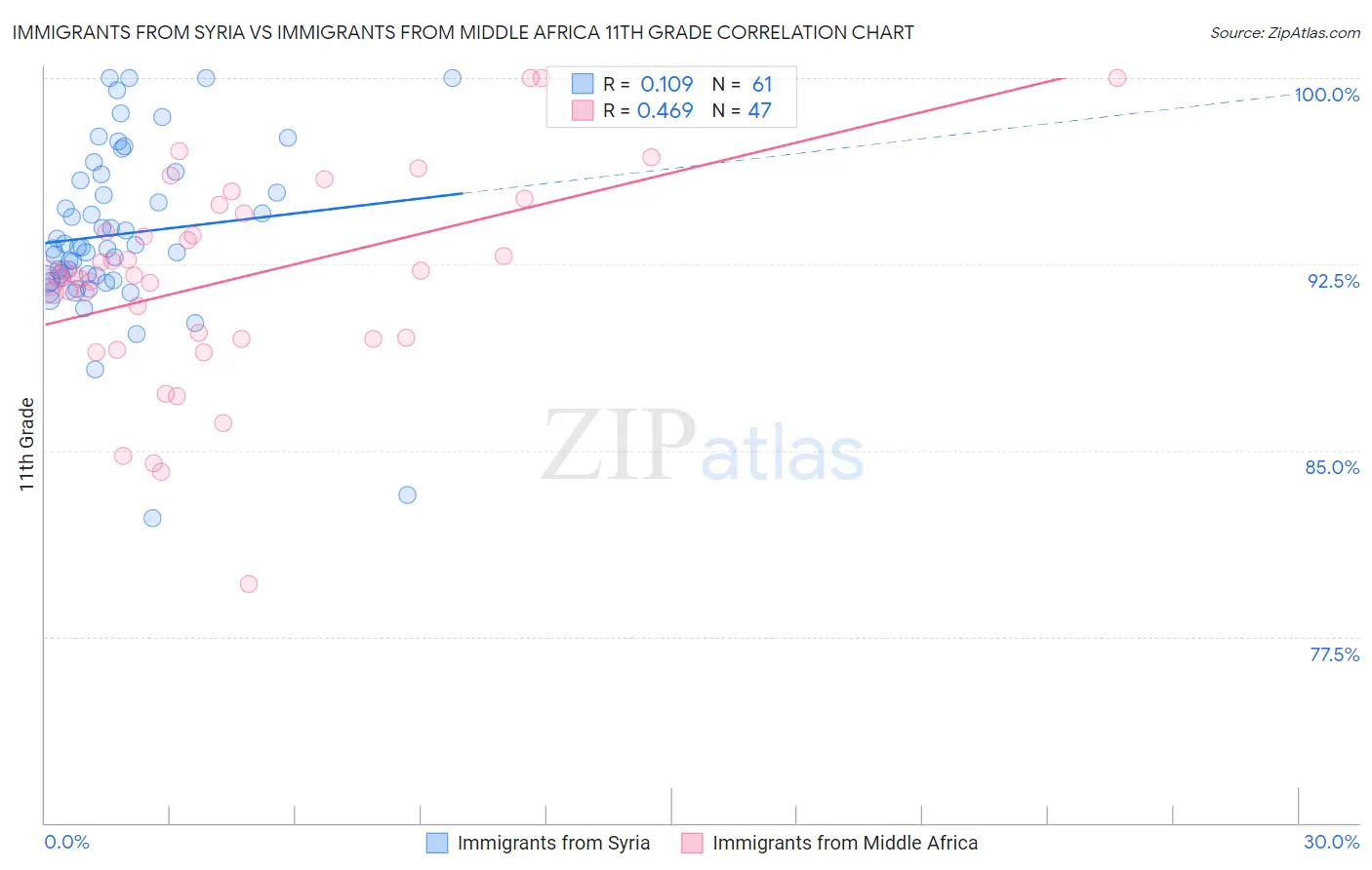 Immigrants from Syria vs Immigrants from Middle Africa 11th Grade