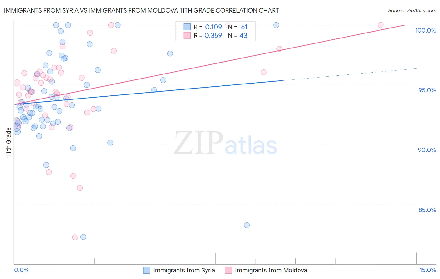 Immigrants from Syria vs Immigrants from Moldova 11th Grade