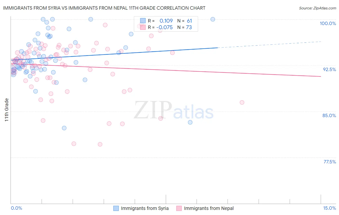 Immigrants from Syria vs Immigrants from Nepal 11th Grade