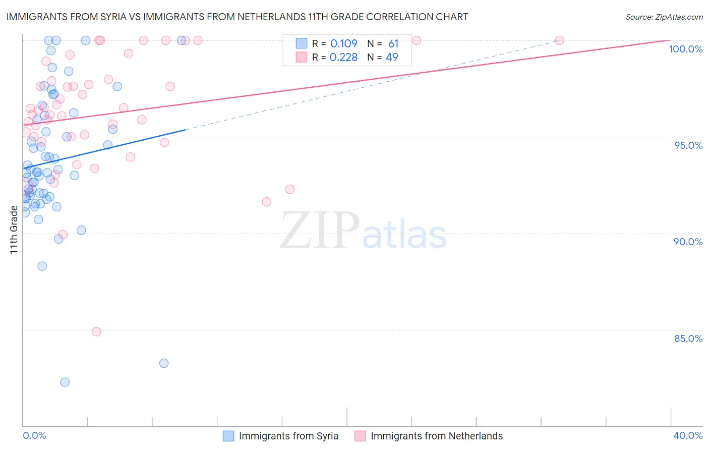 Immigrants from Syria vs Immigrants from Netherlands 11th Grade