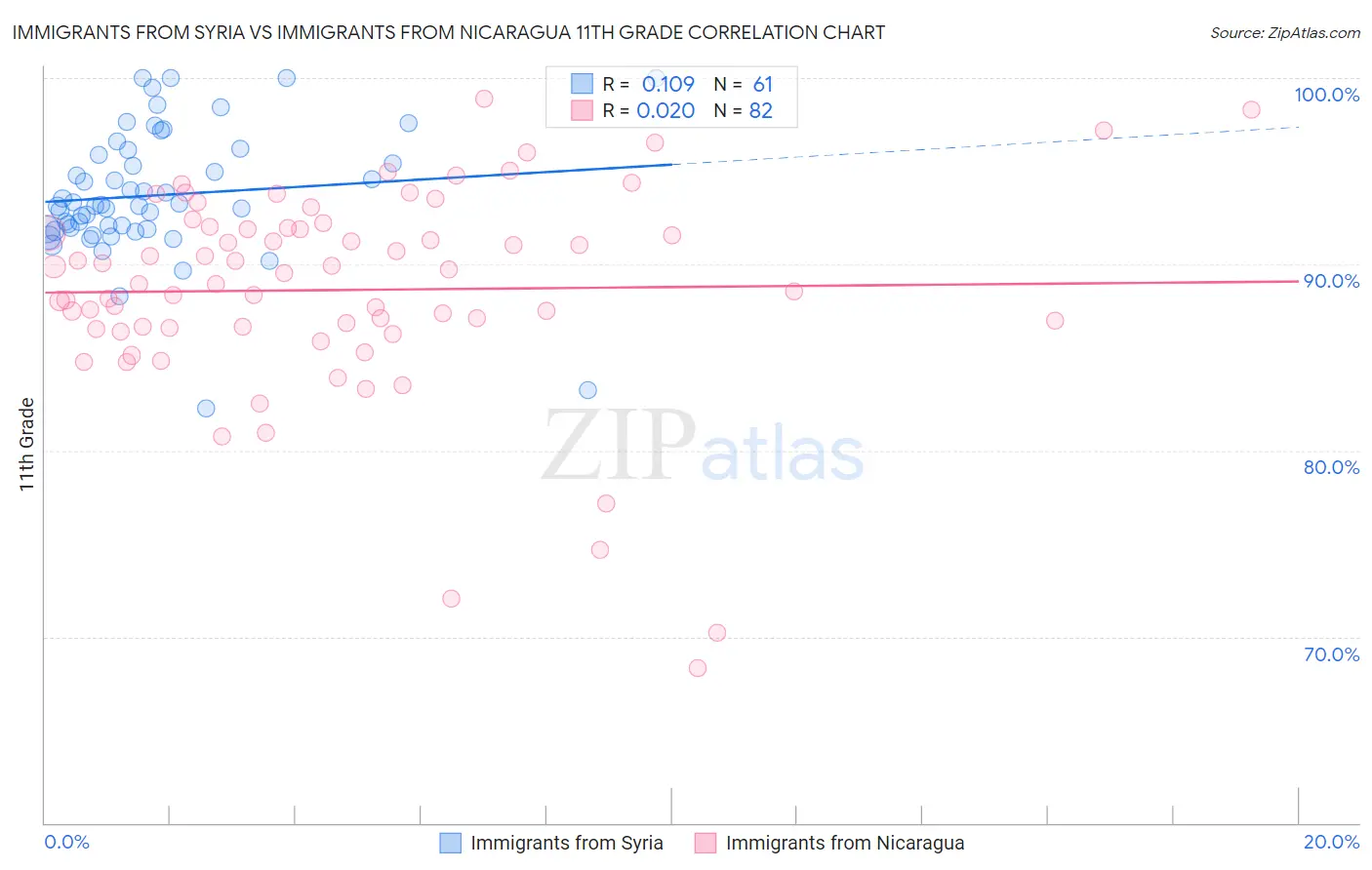 Immigrants from Syria vs Immigrants from Nicaragua 11th Grade