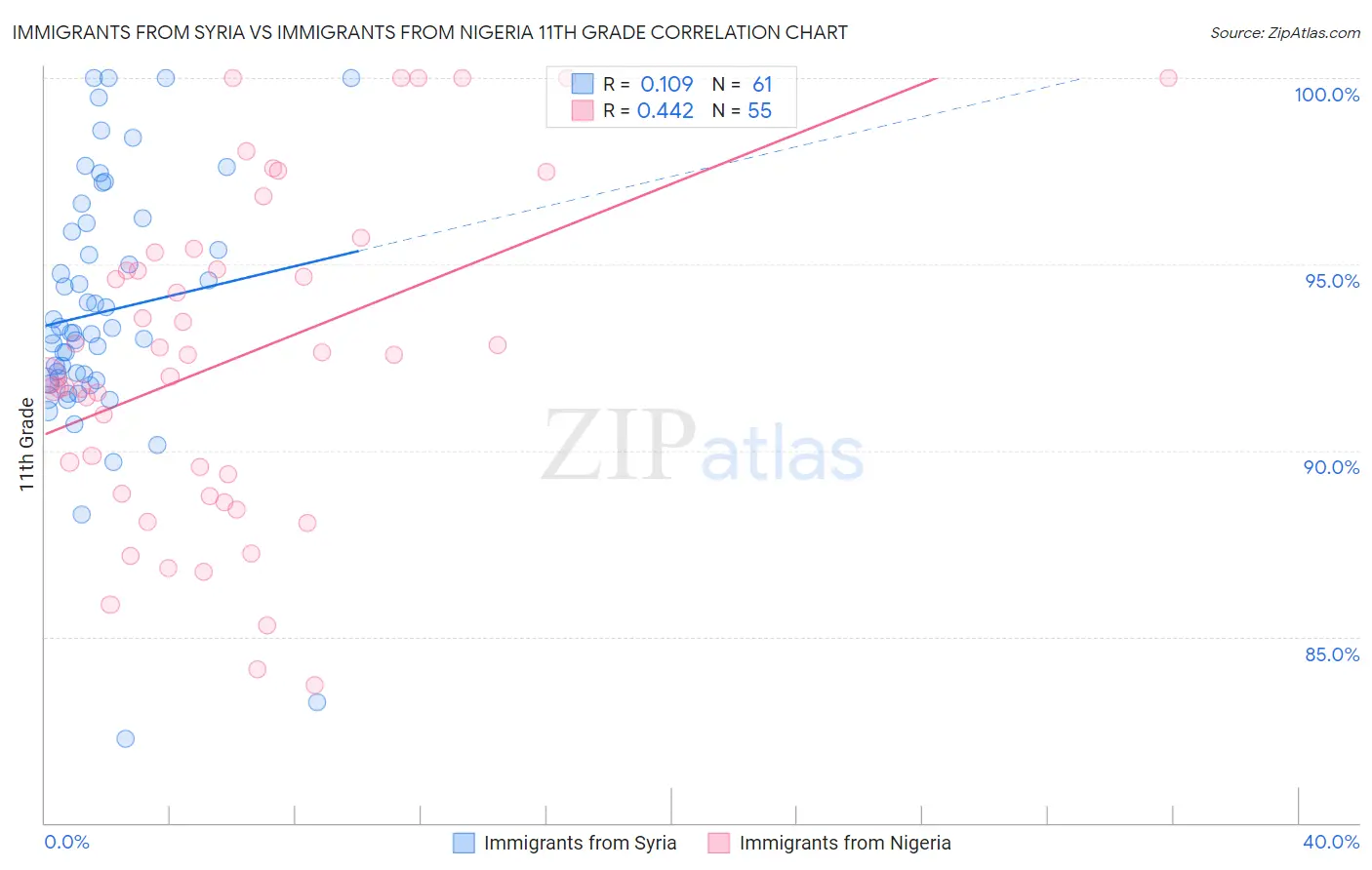 Immigrants from Syria vs Immigrants from Nigeria 11th Grade