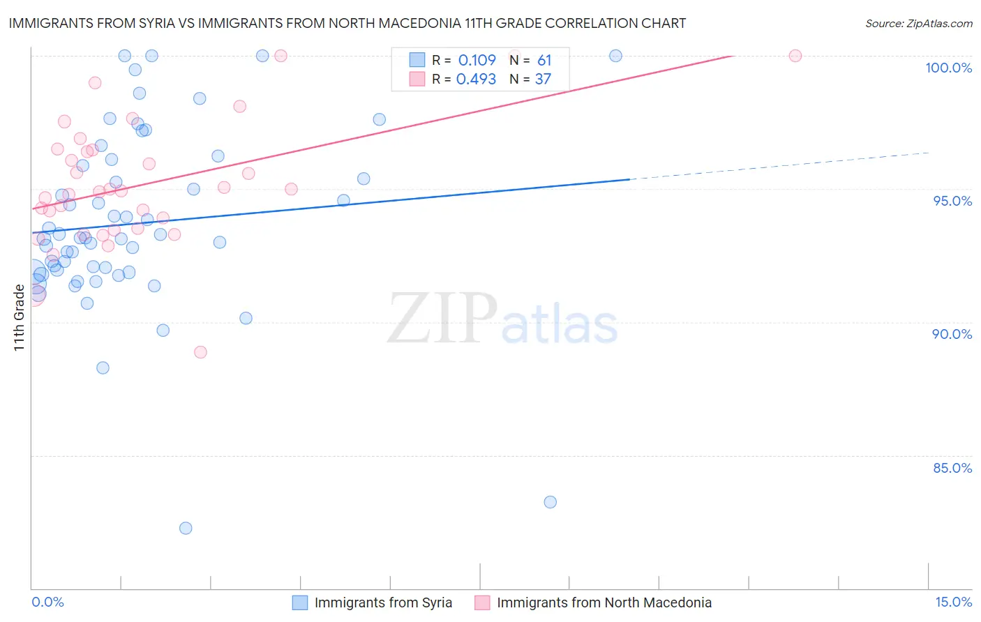 Immigrants from Syria vs Immigrants from North Macedonia 11th Grade