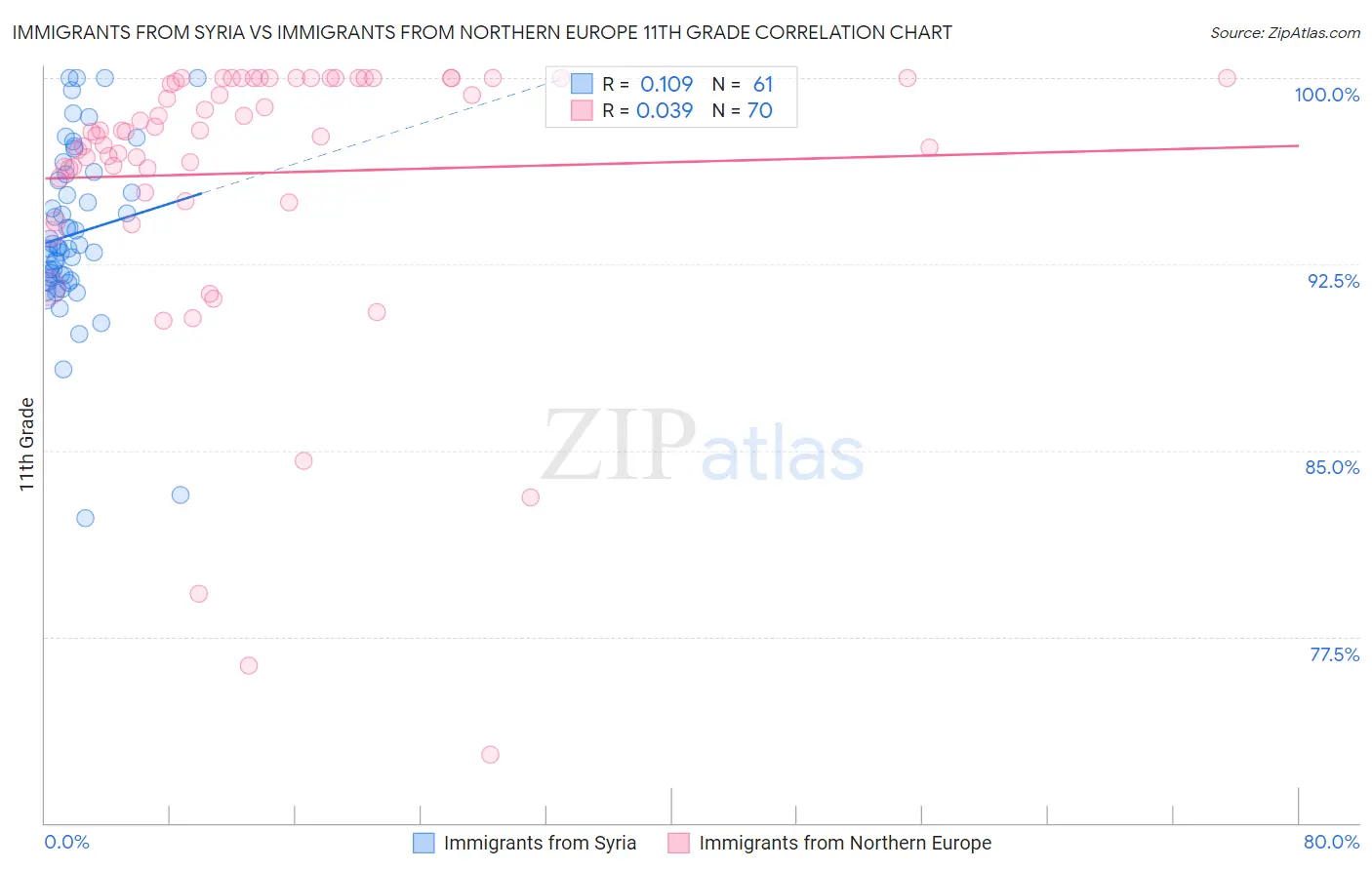 Immigrants from Syria vs Immigrants from Northern Europe 11th Grade