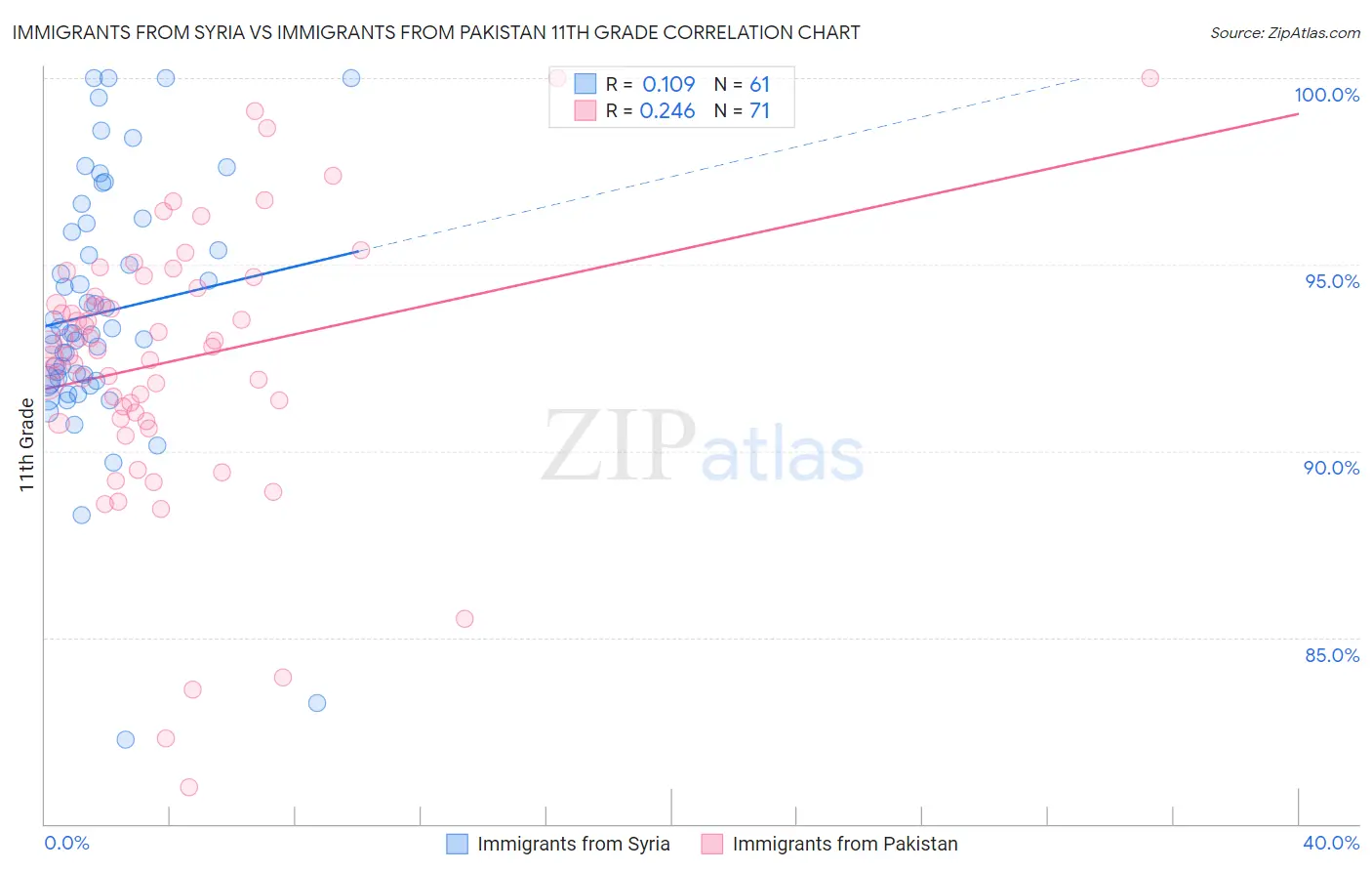 Immigrants from Syria vs Immigrants from Pakistan 11th Grade