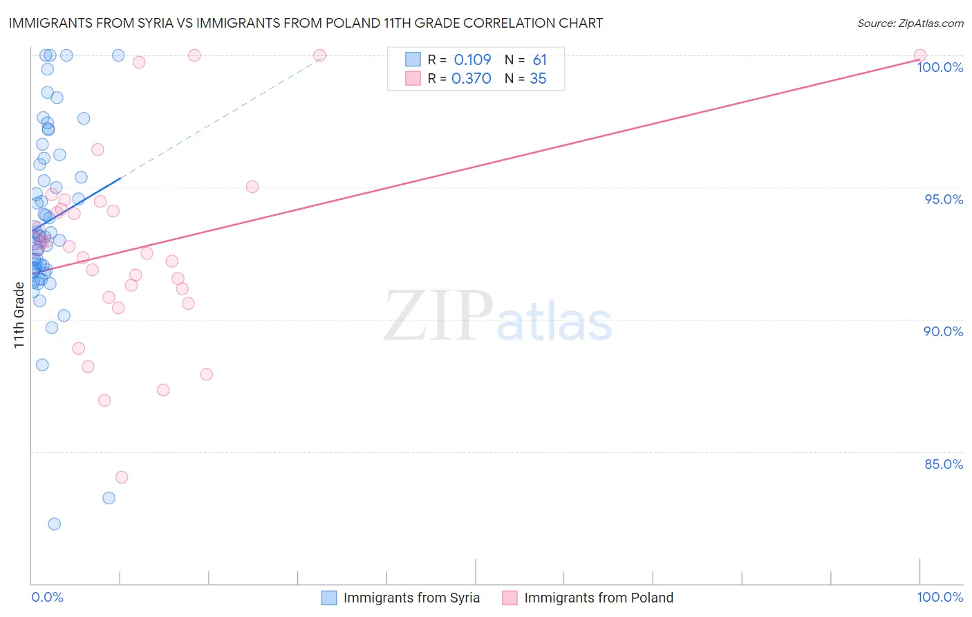 Immigrants from Syria vs Immigrants from Poland 11th Grade